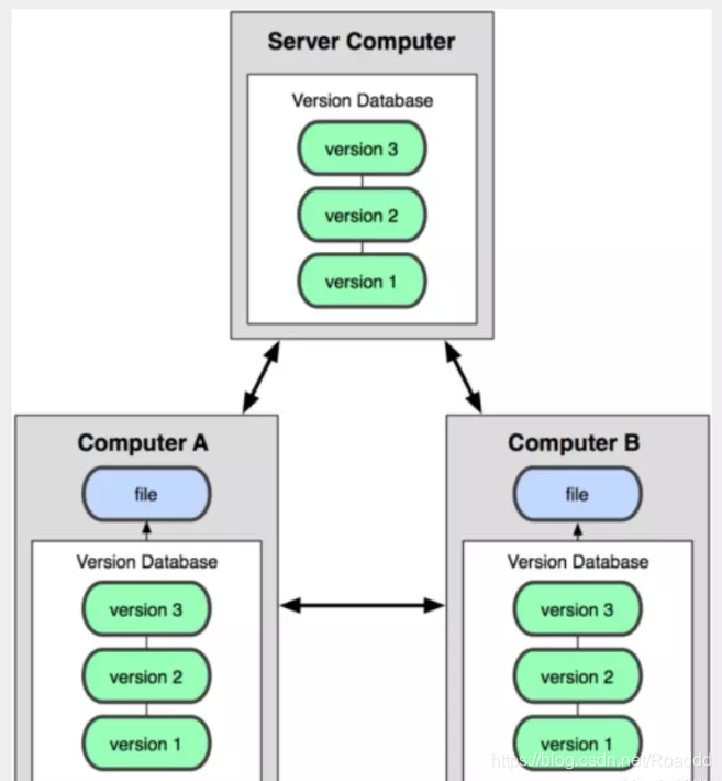 分布式版本控制