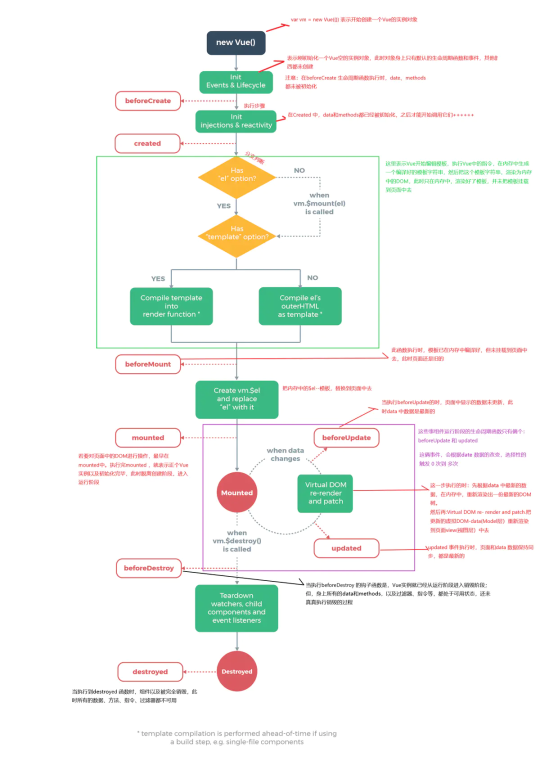 Vue生命周期流程图
